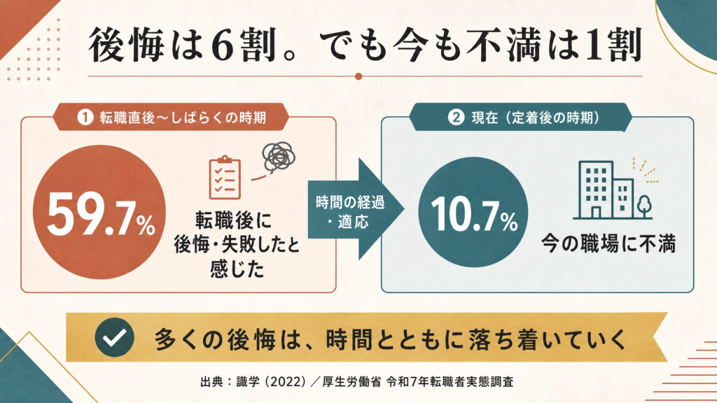 転職を後悔した人と今も不満な人の割合