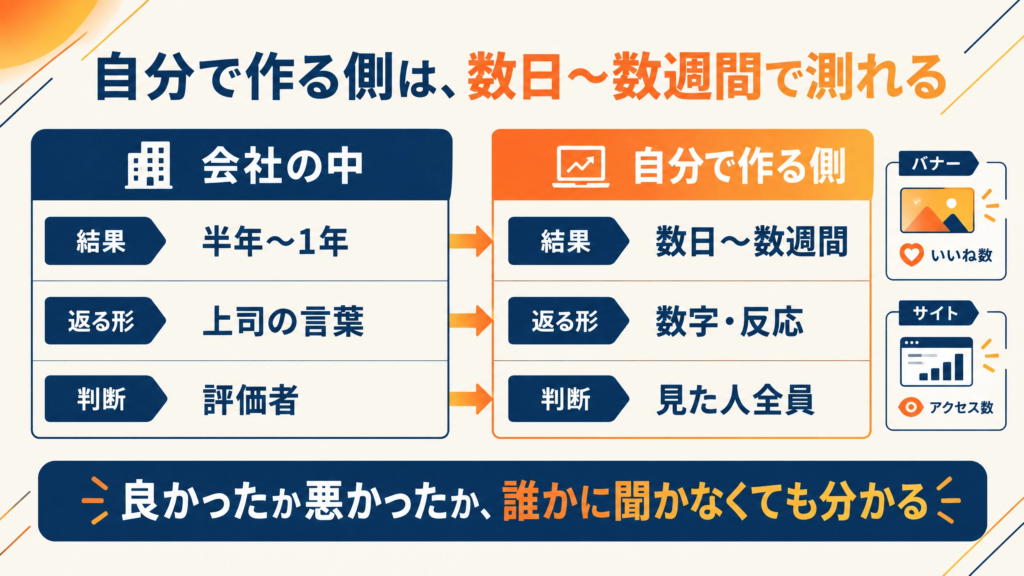 自走するとは反応が直接返ってくること