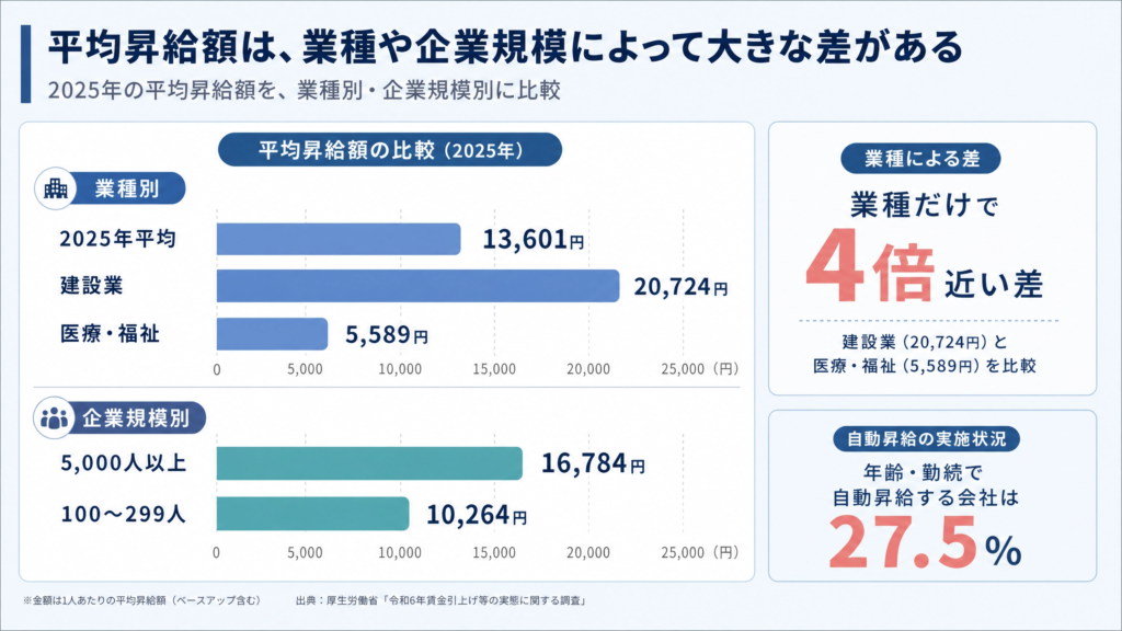 2025年の昇給額の平均と、業種・規模による差