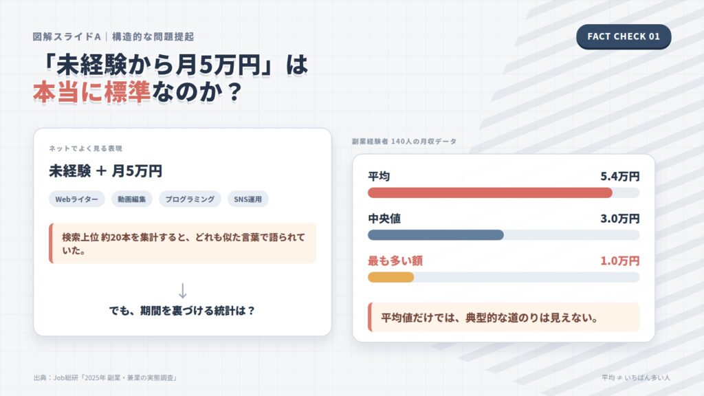 副業経験者の月収の平均・中央値・最も多い額
