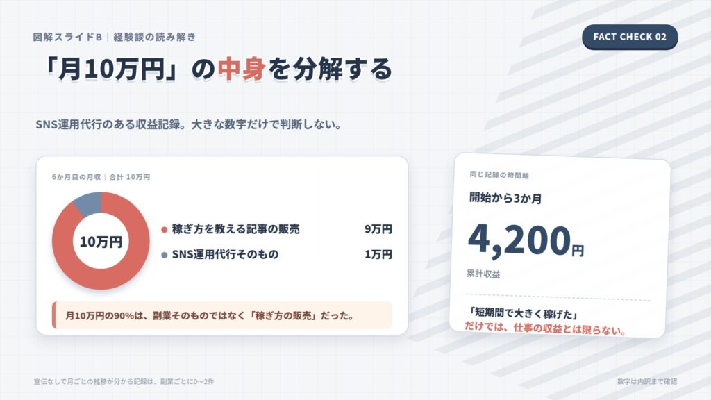 「月10万円」の内訳は稼ぎ方の販売が大半