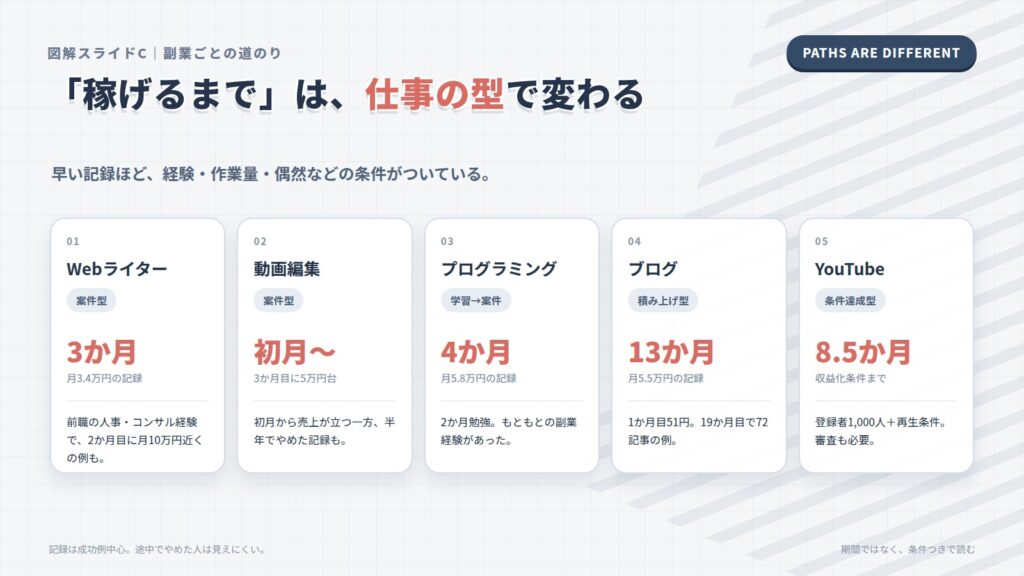 早く稼げた人に共通していた3つの条件