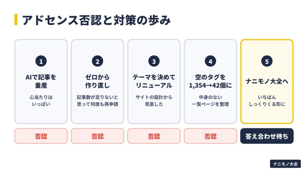 アドセンス否認と対策の歩み。AIで記事を量産、ゼロから作り直し、テーマを決めてリニューアル、空のタグを1,354個から42個に整理、ナニモノ大全へ、の5段階