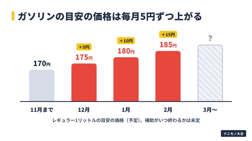 ガソリンの目安の価格は毎月5円ずつ上がる。11月まで170円、12月175円、1月180円、2月185円、3月以降は未定