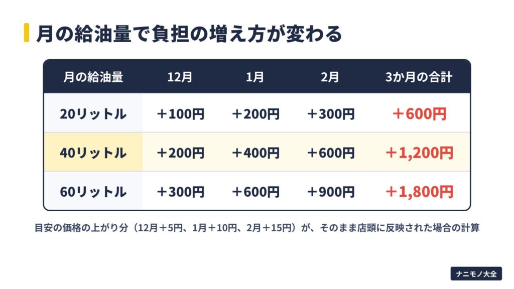 月の給油量ごとの負担の増え方。月40リットルなら12月200円、1月400円、2月600円、3か月で1,200円の増加