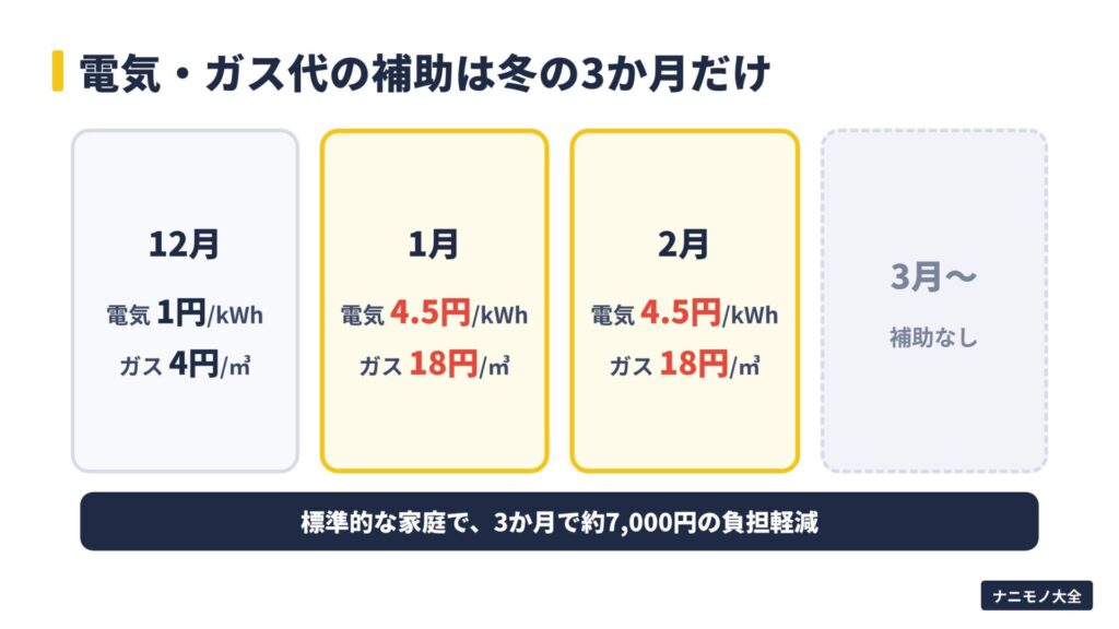 電気・ガス代の補助は12月から2月の3か月だけ。標準的な家庭で約7,000円の負担軽減