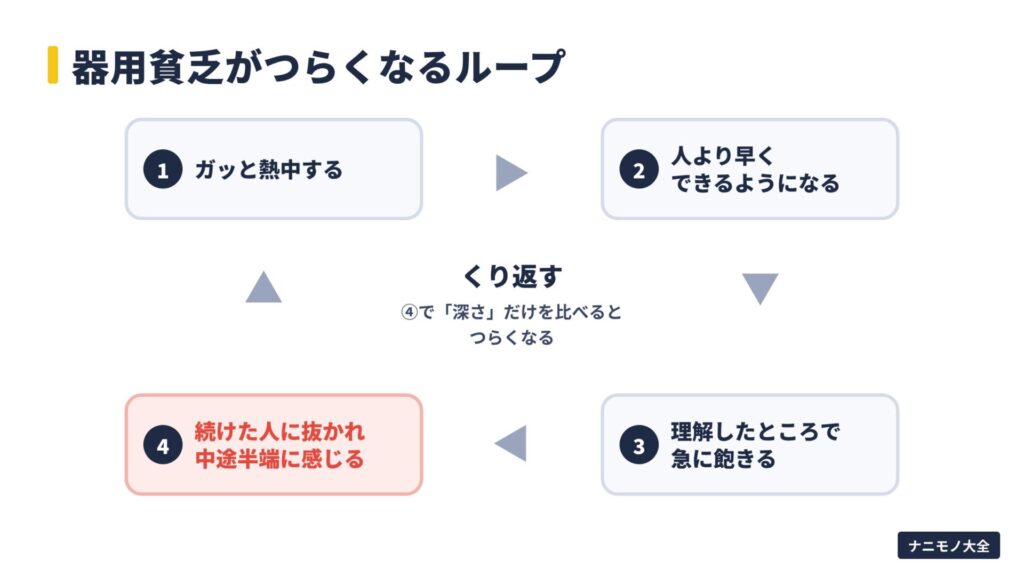 器用貧乏がつらくなるループ。ガッと熱中する、人より早くできるようになる、理解したところで急に飽きる、続けた人に抜かれ中途半端に感じる、をくり返す