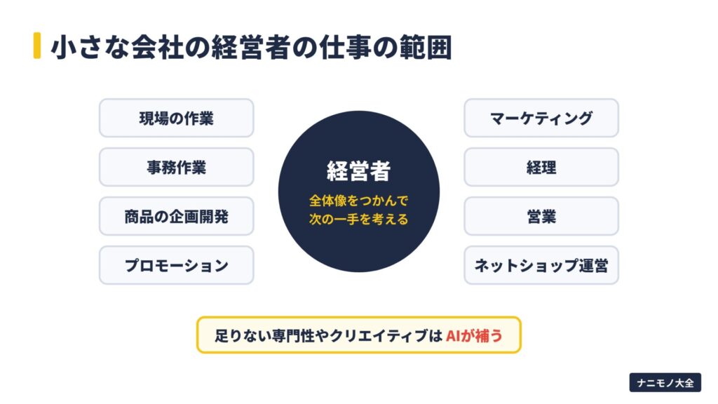 小さな会社の経営者の仕事の範囲。現場の作業、事務作業、商品の企画開発、プロモーション、マーケティング、経理、営業、ネットショップ運営。足りない専門性はAIが補う