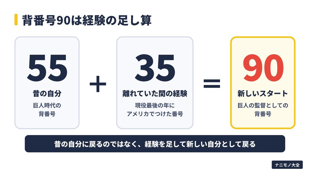 背番号90は経験の足し算を示す図。巨人時代の55(昔の自分)と、現役最後の年にアメリカでつけた35(離れていた間の経験)を足すと、監督としての背番号90(新しいスタート)になる