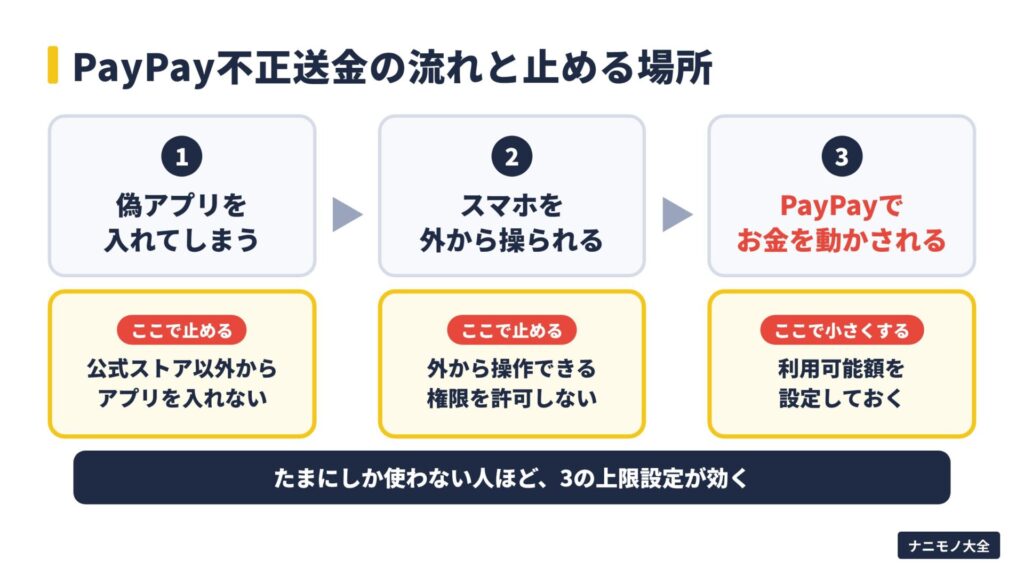 PayPay不正送金の流れと止める場所。偽アプリを入れる、スマホを外から操られる、PayPayでお金を動かされるの3段階と、それぞれの対策