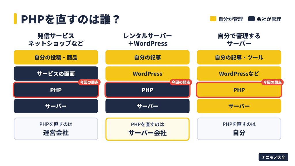 PHPを直すのは誰かを示す図。発信サービスやネットショップは運営会社、レンタルサーバーとWordPressはサーバー会社、自分で管理するサーバーは自分が直す