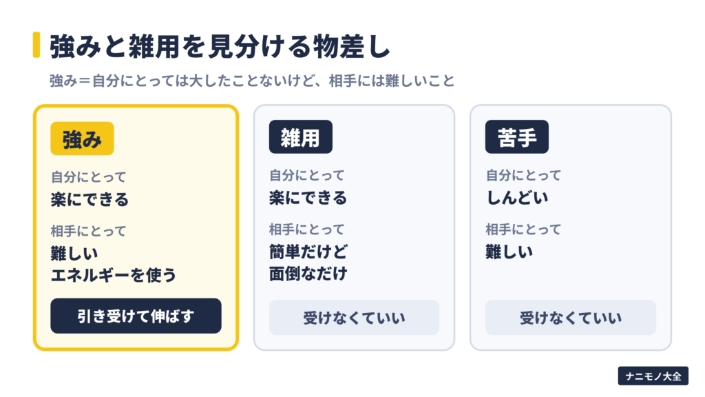 図解:強みと雑用を見分ける物差し。自分は楽で相手には難しいことは強み、相手が面倒なだけのことは雑用、自分もしんどいことは苦手。雑用と苦手は受けなくていい