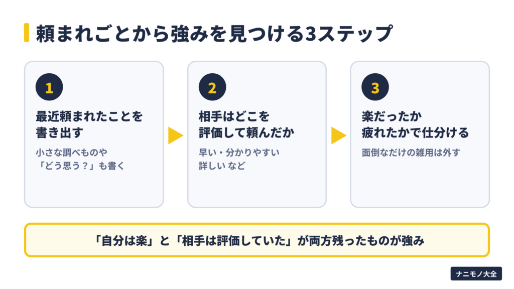 図解:頼まれごとから強みを見つける3ステップ。最近頼まれたことを書き出す、相手はどこを評価して頼んだか考える、楽だったか疲れたかで仕分ける