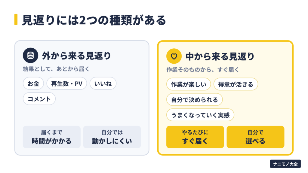 図解:見返りには2つの種類がある。外から来る見返り(お金・再生数・いいね)は届くまで時間がかかり、中から来る見返り(作業の楽しさ・得意が活きる感覚)はやるたびにすぐ届く