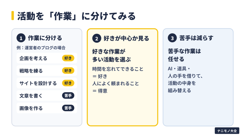 図解:活動を作業に分けてみる。運営者のブログの例では、企画・戦略・サイト設計が好きな作業、文章・画像が苦手な作業。好きな作業が中心の活動を選び、苦手な作業はAIや道具で減らす